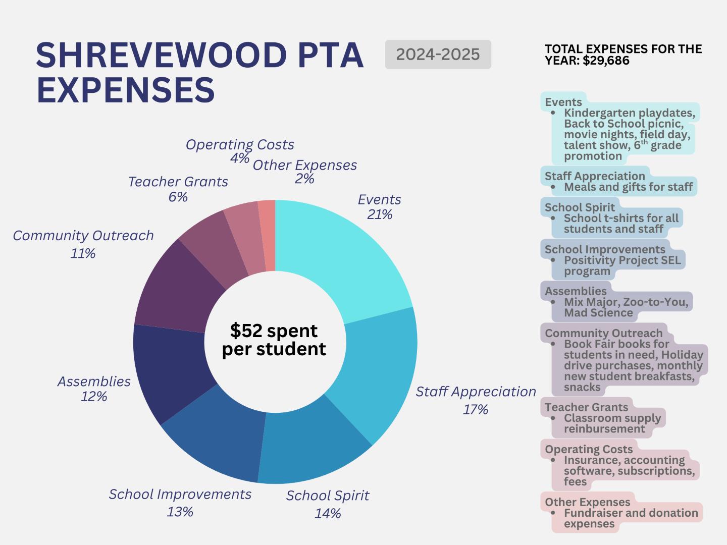PTA Budget Breakdown